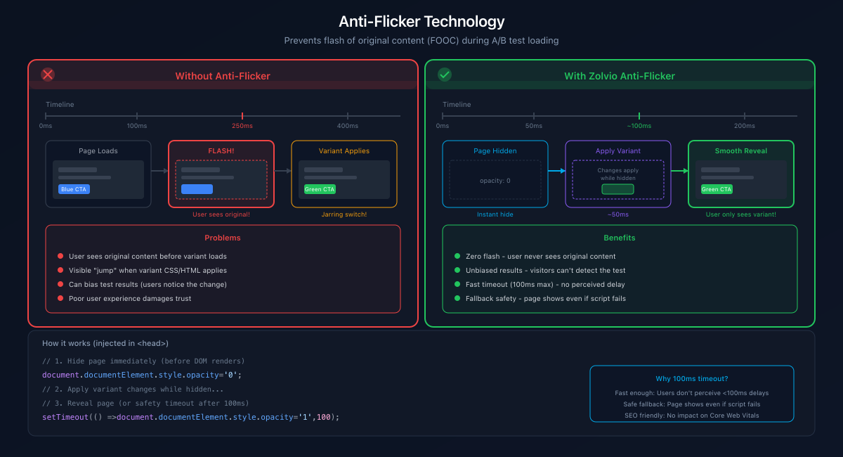 Anti-flicker in action