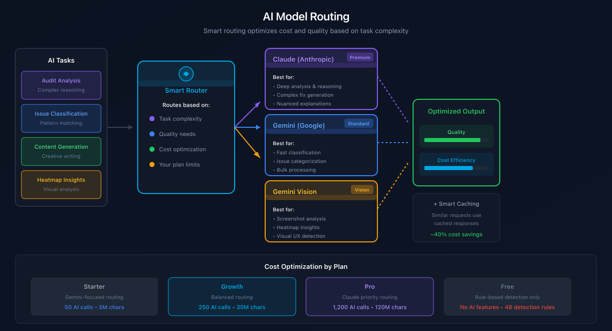 AI model routing diagram