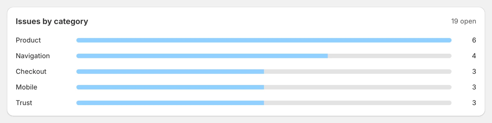Issues by category card