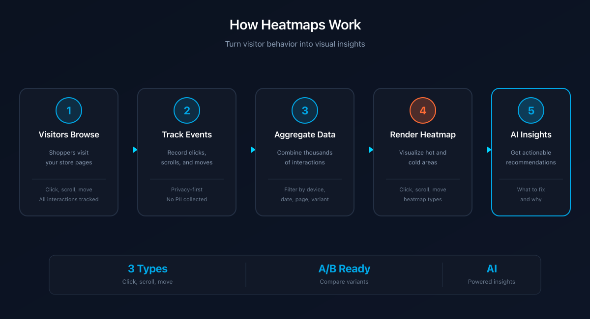 Heatmap pipeline diagram