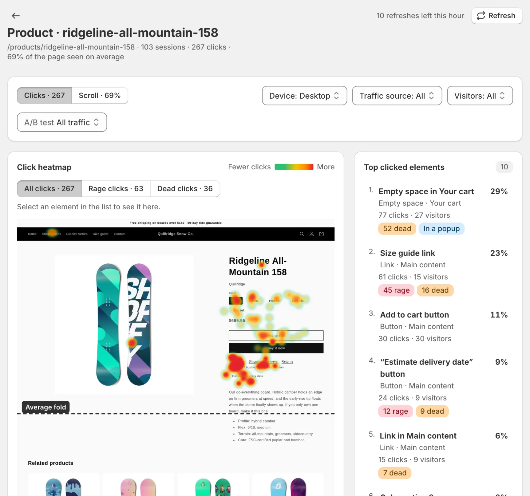 A product page's click heatmap with Top clicked elements