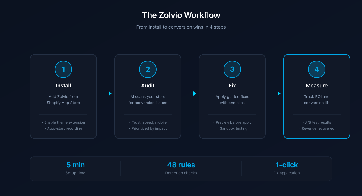 Workflow diagram: setup to action