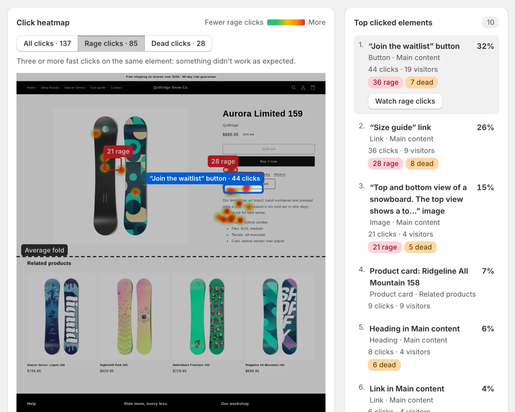 Rage clicks layer on a sold-out board's page with the Join the waitlist button selected