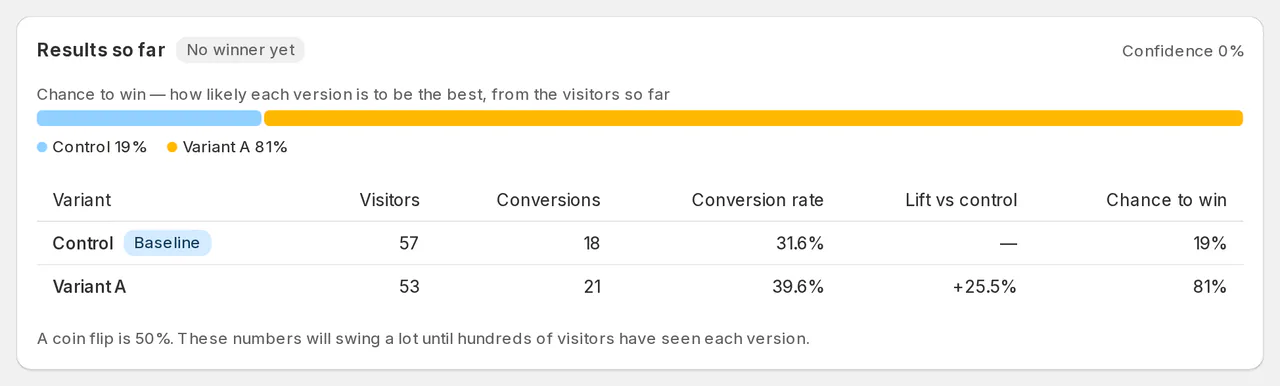 Results so far: chance to win for each version, visitors, conversions and lift, with no winner called yet
